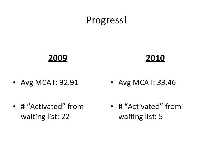 Progress! 2009 2010 • Avg MCAT: 32. 91 • Avg MCAT: 33. 46 •