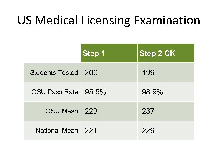 US Medical Licensing Examination Step 1 Step 2 CK Students Tested 200 199 OSU