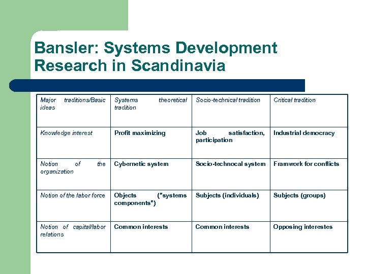 Bansler: Systems Development Research in Scandinavia Major ideas traditions/Basic Socio-technical tradition Critical tradition Profit