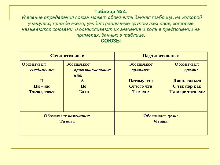 Таблица № 4. Усвоение определения союза может облегчить данная таблица, на которой учащиеся, прежде