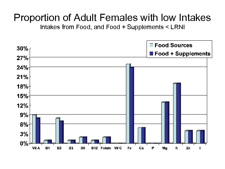 Proportion of Adult Females with low Intakes from Food, and Food + Supplements <