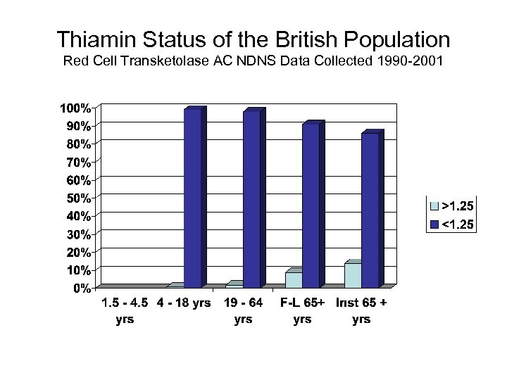 Thiamin Status of the British Population Red Cell Transketolase AC NDNS Data Collected 1990