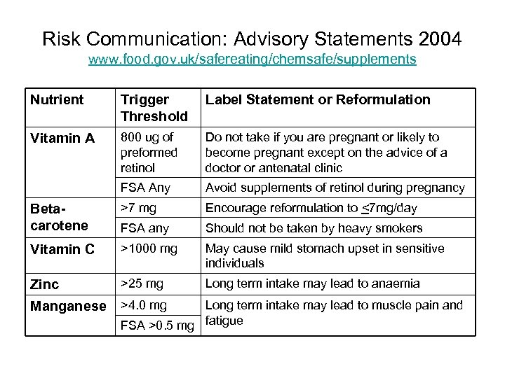 Risk Communication: Advisory Statements 2004 www. food. gov. uk/safereating/chemsafe/supplements Nutrient Trigger Threshold Label Statement