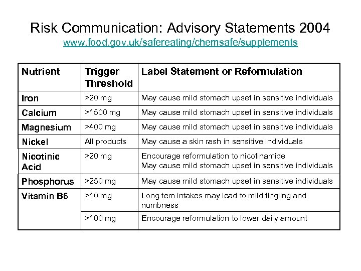 Risk Communication: Advisory Statements 2004 www. food. gov. uk/safereating/chemsafe/supplements Nutrient Trigger Label Statement or