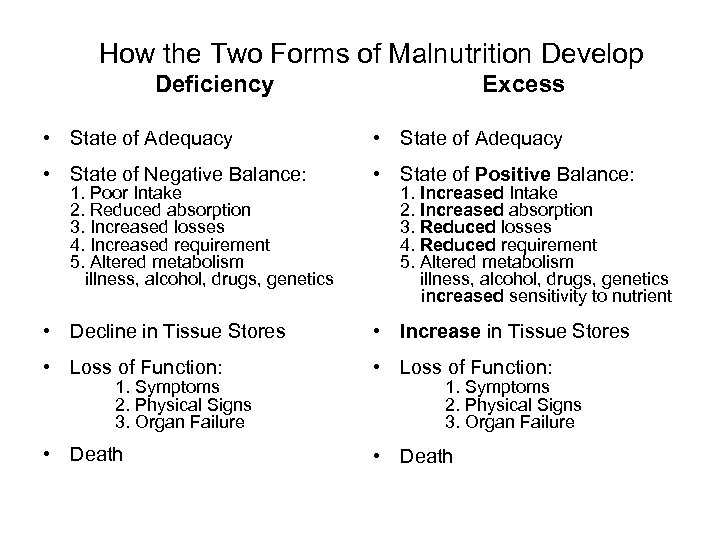 How the Two Forms of Malnutrition Develop Deficiency Excess • State of Adequacy •