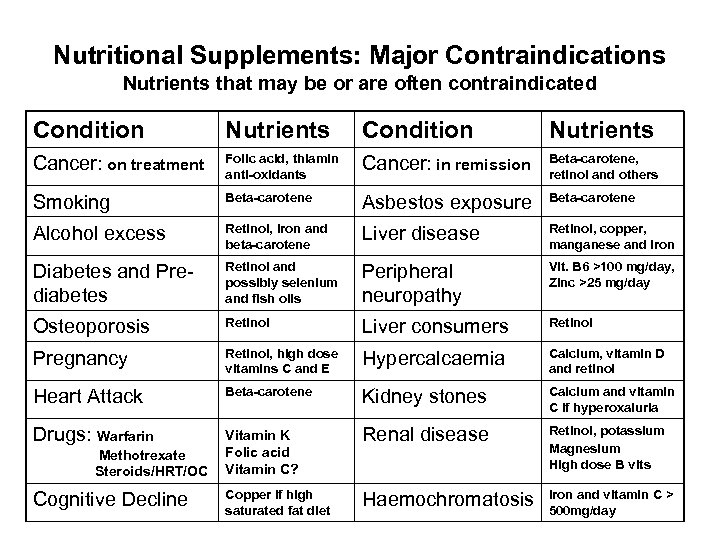 Nutritional Supplements: Major Contraindications Nutrients that may be or are often contraindicated Condition Nutrients