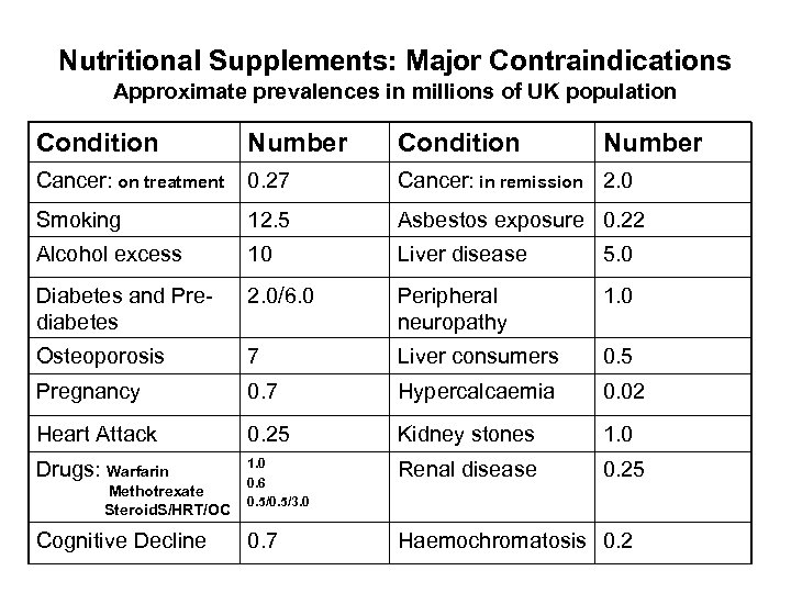 Nutritional Supplements: Major Contraindications Approximate prevalences in millions of UK population Condition Number Condition