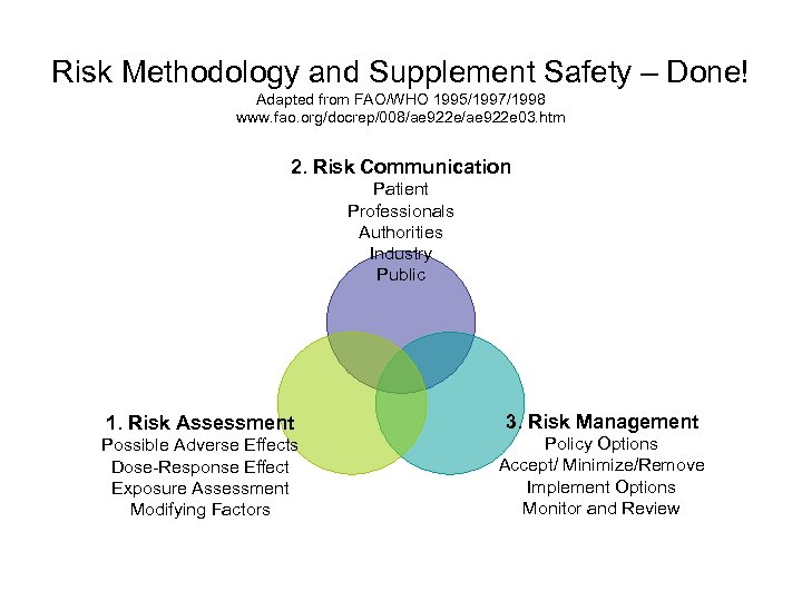 Risk Methodology and Supplement Safety – Done! Adapted from FAO/WHO 1995/1997/1998 www. fao. org/docrep/008/ae