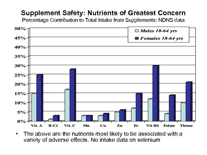 Supplement Safety: Nutrients of Greatest Concern Percentage Contribution to Total Intake from Supplements: NDNS