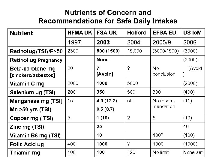 Nutrients of Concern and Recommendations for Safe Daily Intakes HFMA UK FSA UK Holford