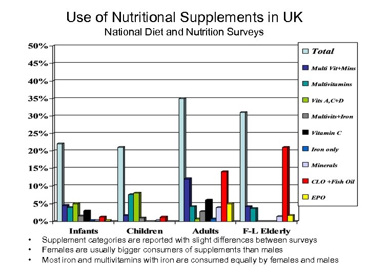 Use of Nutritional Supplements in UK National Diet and Nutrition Surveys • • •