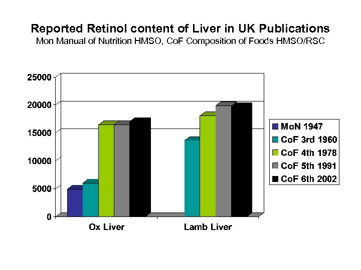 Reported Retinol content of Liver in UK Publications Mon Manual of Nutrition HMSO, Co.