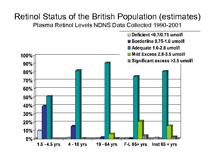 Retinol Status of the British Population (estimates) Plasma Retinol Levels NDNS Data Collected 1990