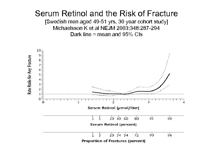 Serum Retinol and the Risk of Fracture [Swedish men aged 49 -51 yrs, 30