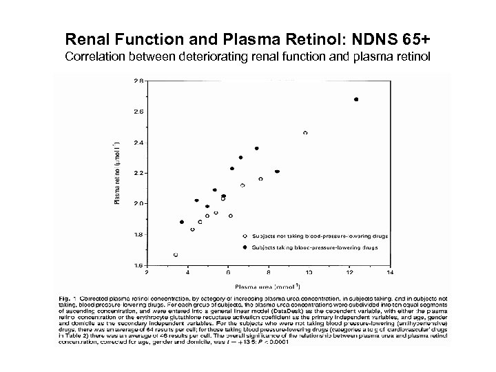 Renal Function and Plasma Retinol: NDNS 65+ Correlation between deteriorating renal function and plasma