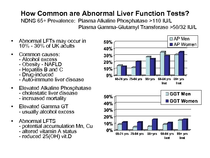 How Common are Abnormal Liver Function Tests? NDNS 65+ Prevalence: Plasma Alkaline Phosphatase >110