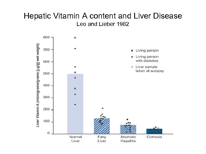 Hepatic Vitamin A content and Liver Disease Leo and Lieber 1982 