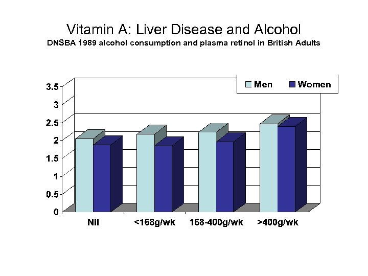 Vitamin A: Liver Disease and Alcohol DNSBA 1989 alcohol consumption and plasma retinol in