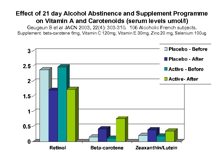 Effect of 21 day Alcohol Abstinence and Supplement Programme on Vitamin A and Carotenoids