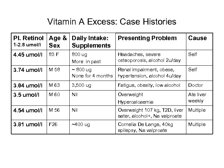 Vitamin A Excess: Case Histories Pl. Retinol Age & Daily Intake: 1 -2. 8