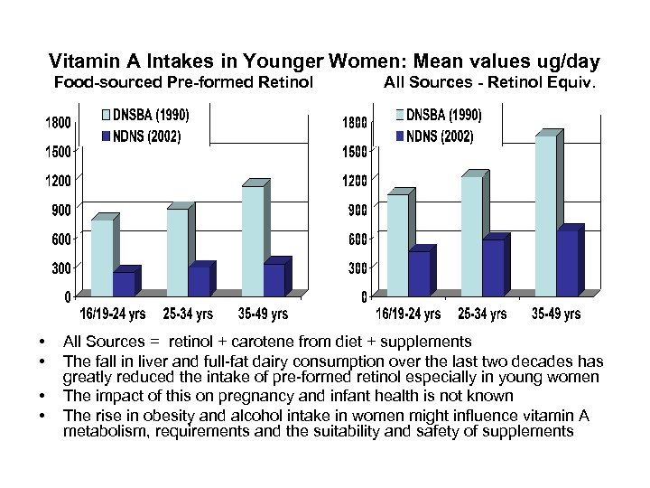 Vitamin A Intakes in Younger Women: Mean values ug/day Food-sourced Pre-formed Retinol • •