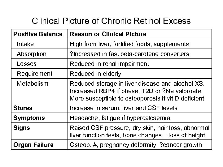 Clinical Picture of Chronic Retinol Excess Positive Balance Reason or Clinical Picture Intake High