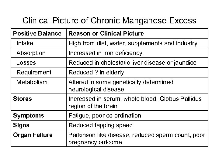 Clinical Picture of Chronic Manganese Excess Positive Balance Reason or Clinical Picture Intake High