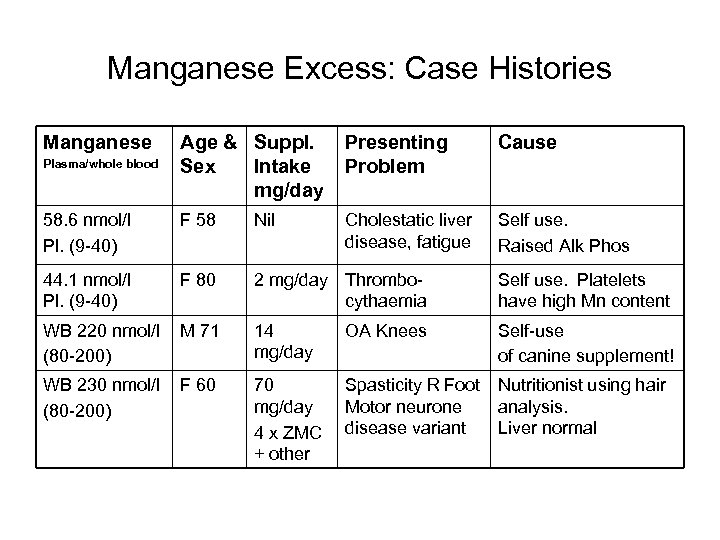 Manganese Excess: Case Histories Manganese Age & Suppl. Sex Intake mg/day Presenting Problem Cause