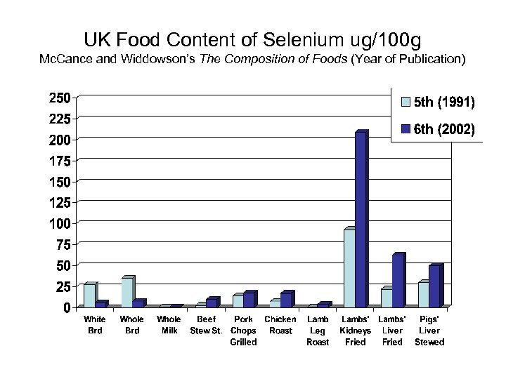 UK Food Content of Selenium ug/100 g Mc. Cance and Widdowson’s The Composition of