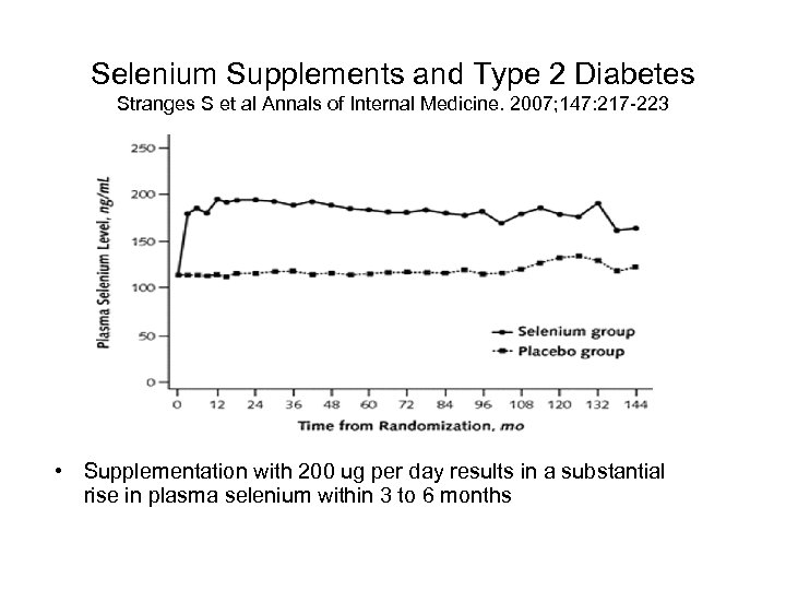 Selenium Supplements and Type 2 Diabetes Stranges S et al Annals of Internal Medicine.