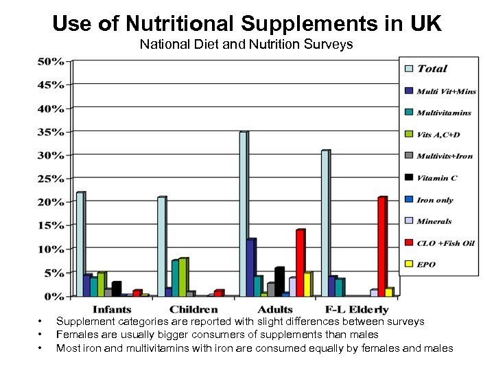 Use of Nutritional Supplements in UK National Diet and Nutrition Surveys • • •