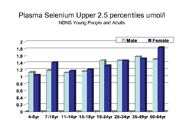 Plasma Selenium Upper 2. 5 percentiles umol/l NDNS Young People and Adults 