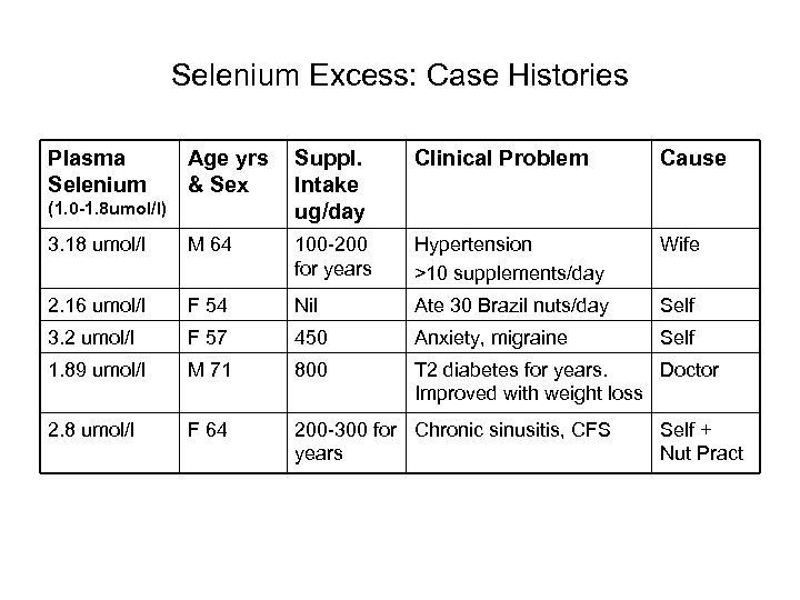 Selenium Excess: Case Histories Plasma Selenium Age yrs & Sex Suppl. Intake ug/day Clinical