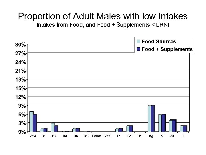 Proportion of Adult Males with low Intakes from Food, and Food + Supplements <