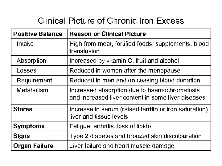 Clinical Picture of Chronic Iron Excess Positive Balance Reason or Clinical Picture Intake High