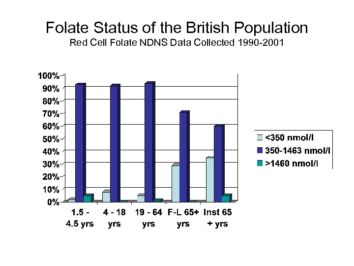 Folate Status of the British Population Red Cell Folate NDNS Data Collected 1990 -2001