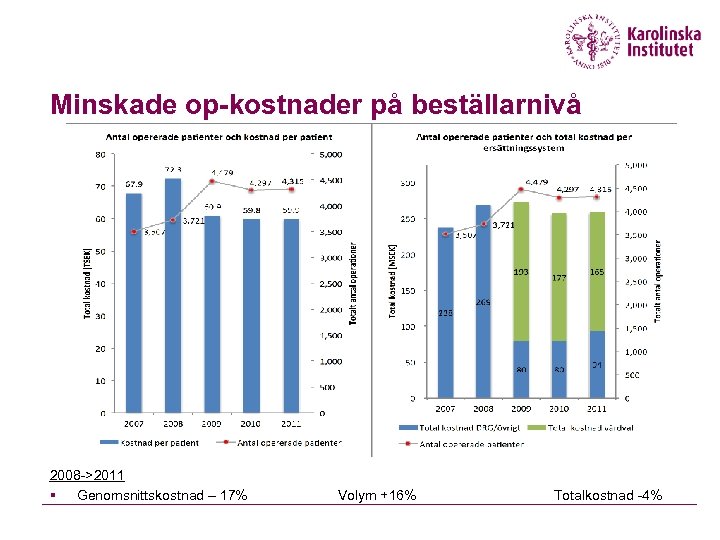 Minskade op-kostnader på beställarnivå 2008 ->2011 § Genomsnittskostnad – 17% Volym +16% Totalkostnad -4%