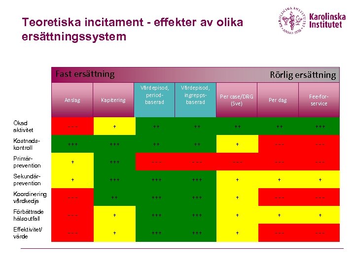 Teoretiska incitament - effekter av olika ersättningssystem Fast ersättning Rörlig ersättning Vårdepisod, periodbaserad Vårdepisod,