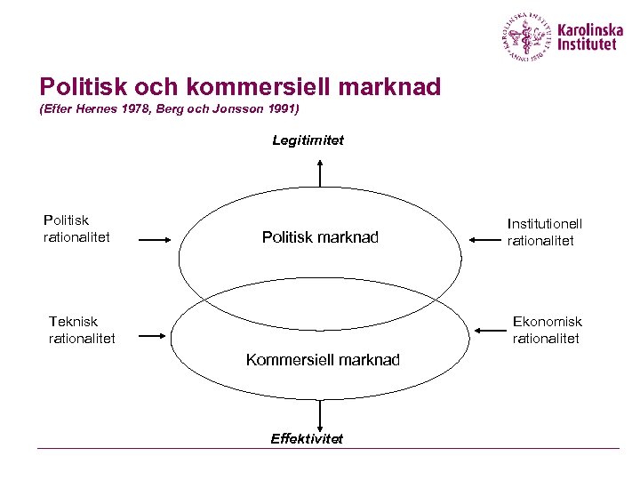 Politisk och kommersiell marknad (Efter Hernes 1978, Berg och Jonsson 1991) Legitimitet Politisk rationalitet
