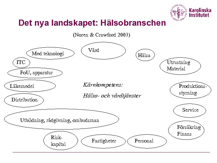 Det nya landskapet: Hälsobranschen (Noren & Crawford 2003) Med teknologi Vård Hälsa ITC Utrustning