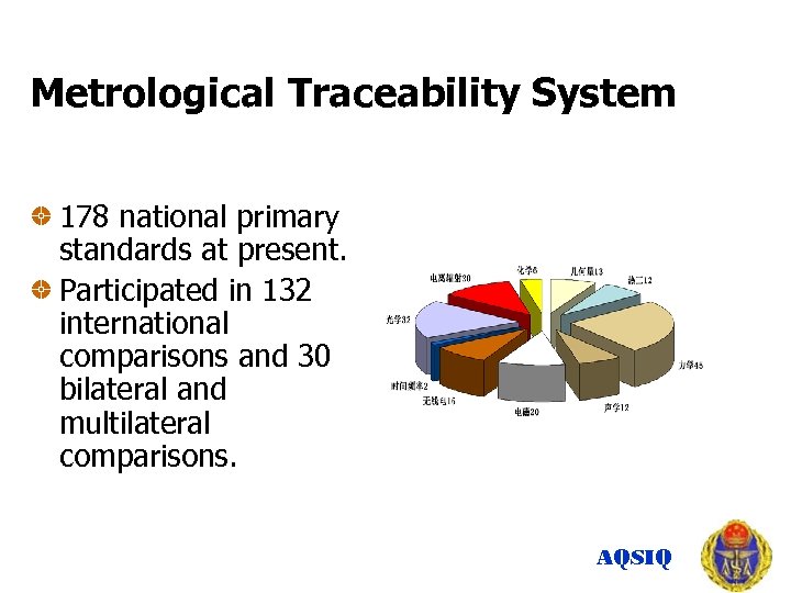Metrological Traceability System 178 national primary standards at present. Participated in 132 international comparisons