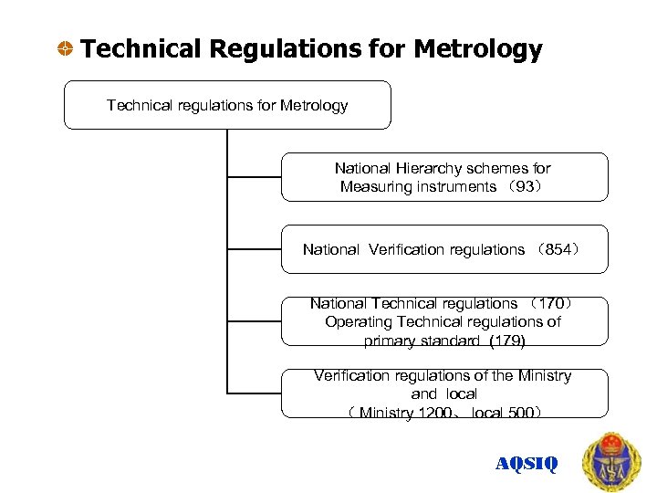 Technical Regulations for Metrology Technical regulations for Metrology National Hierarchy schemes for Measuring instruments