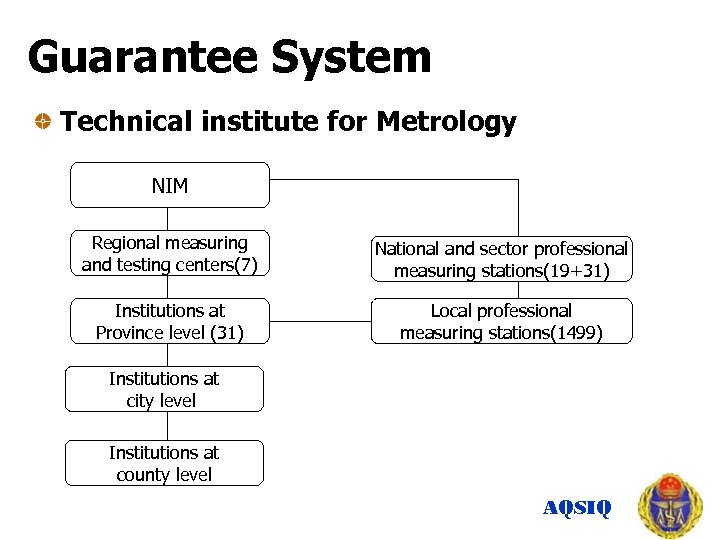 Guarantee System Technical institute for Metrology NIM Regional measuring and testing centers(7) National and