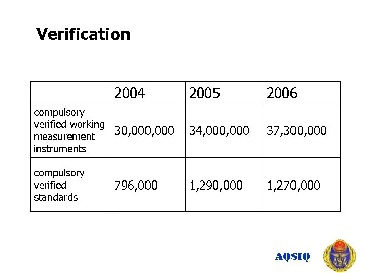 Verification 2004 2005 2006 compulsory verified working measurement instruments 30, 000 34, 000 37,