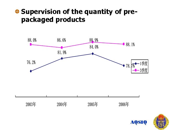 Supervision of the quantity of prepackaged products AQSIQ 