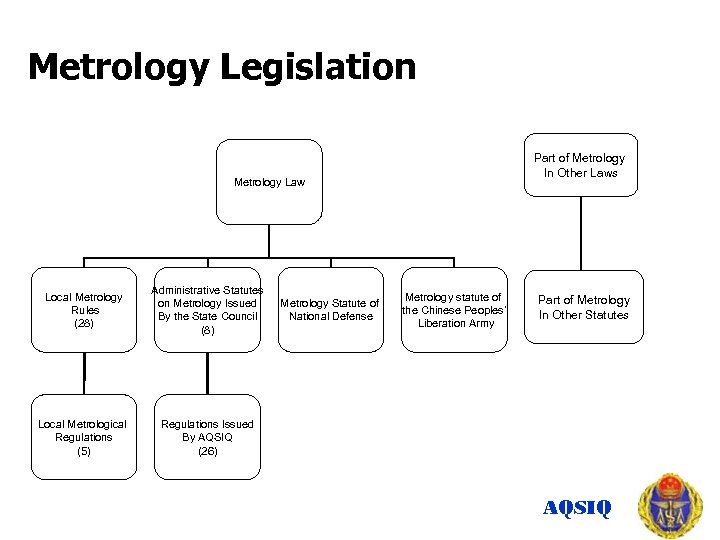Metrology Legislation Part of Metrology In Other Laws Metrology Law Local Metrology Rules (28)