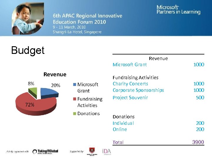 Budget Revenue Microsoft Grant Fundraising Activities Charity Concerts Corporate Sponsorships Project Souvenir Donations Individual