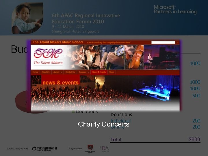 Budget Revenue Microsoft Grant Fundraising Activities Charity Concerts Corporate Sponsorships Project Souvenir Donations Individual