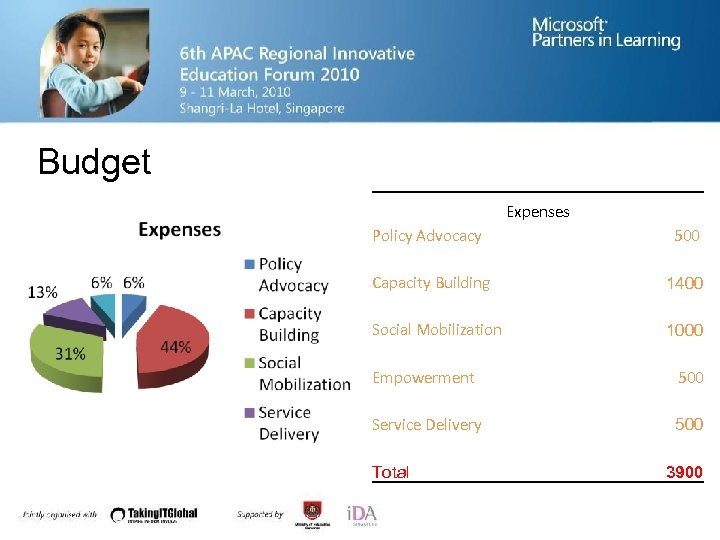 Budget Expenses Policy Advocacy 500 Capacity Building 1400 Social Mobilization 1000 Empowerment 500 Service