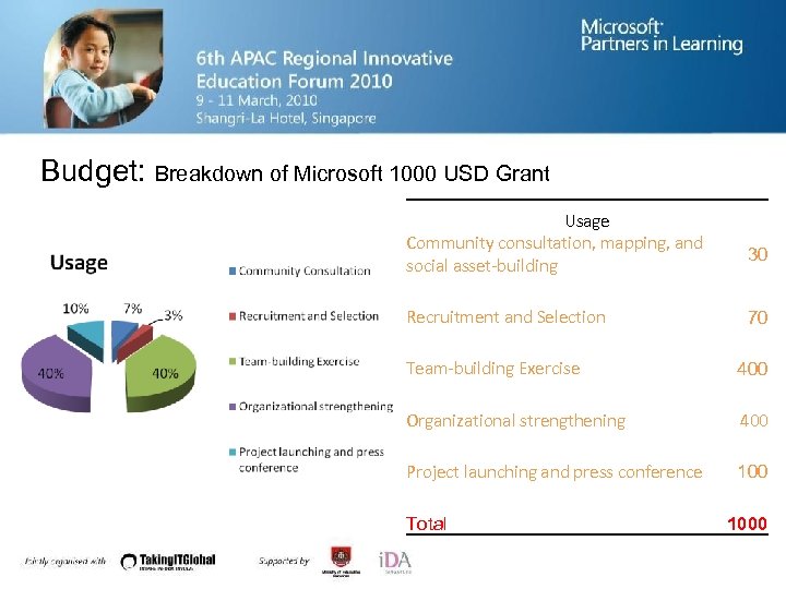 Budget: Breakdown of Microsoft 1000 USD Grant Usage Community consultation, mapping, and social asset-building